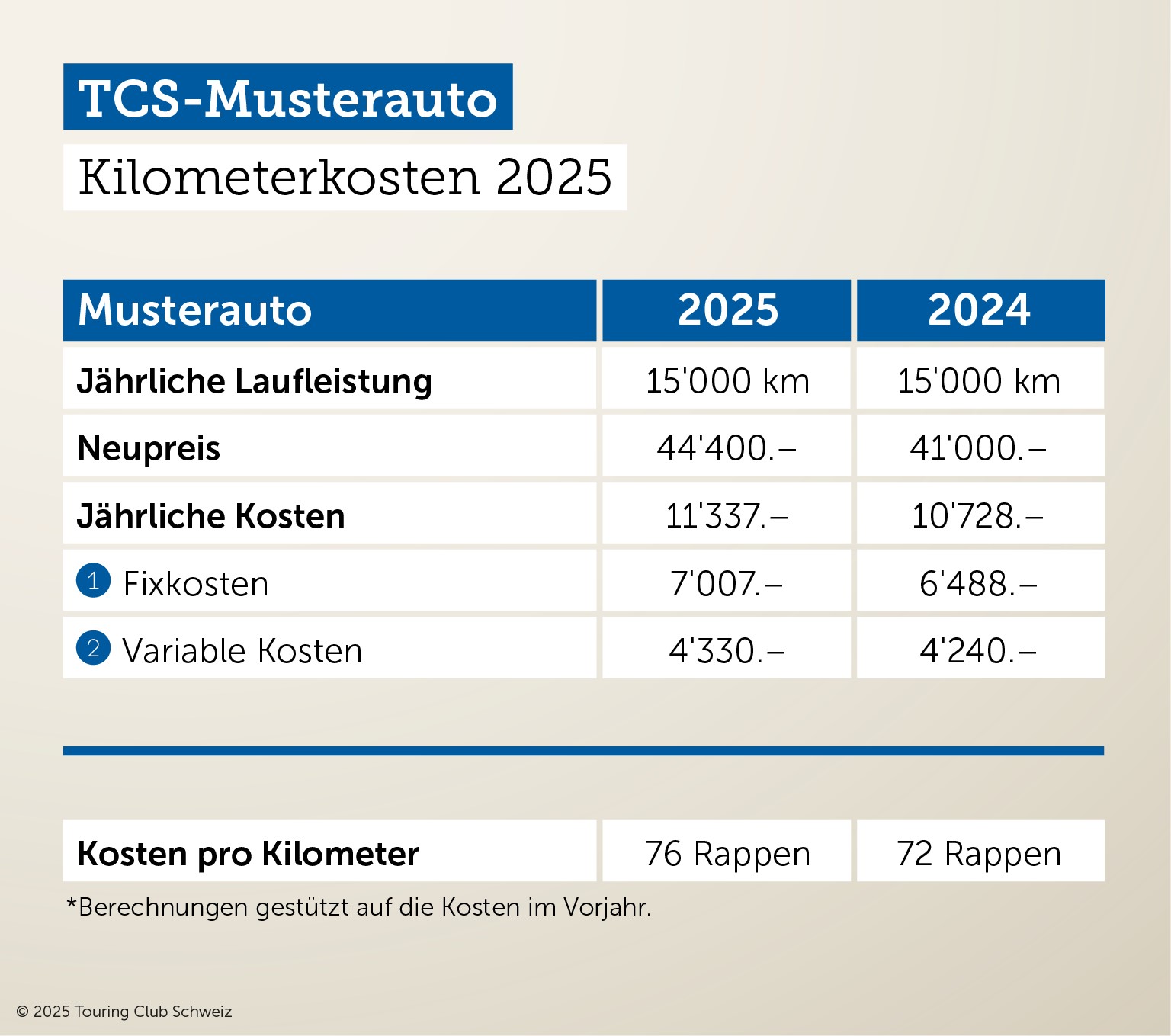 Kilometerkosten für Personenwagen steigen 2025 auf 76 Rappen pro Kilometer
